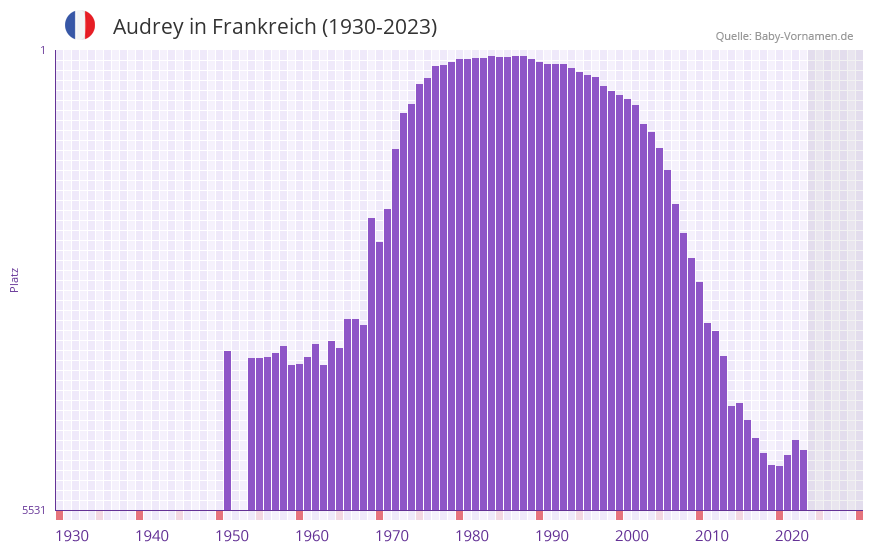 Audrey in der Vornamen-Hitliste von Frankreich (1930-2023)