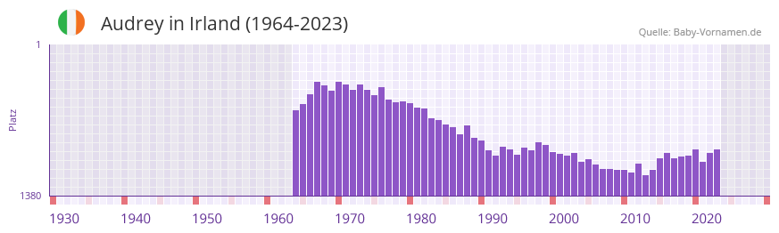 Audrey in der Vornamen-Hitliste von Irland (1964-2023)