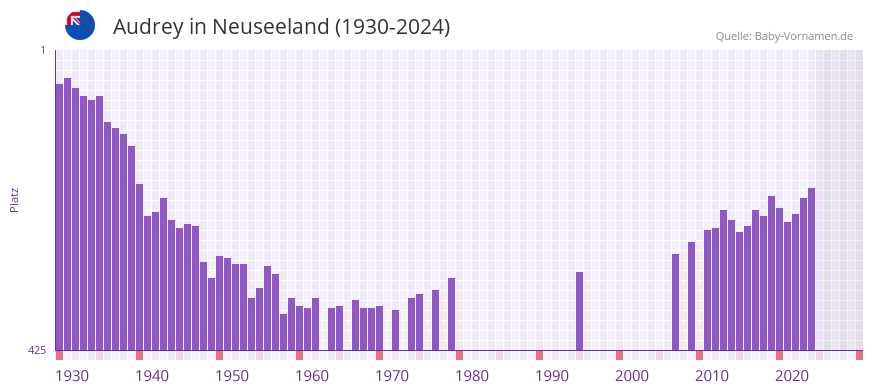 Audrey in der Vornamen-Hitliste von Neuseeland (1930-2024)