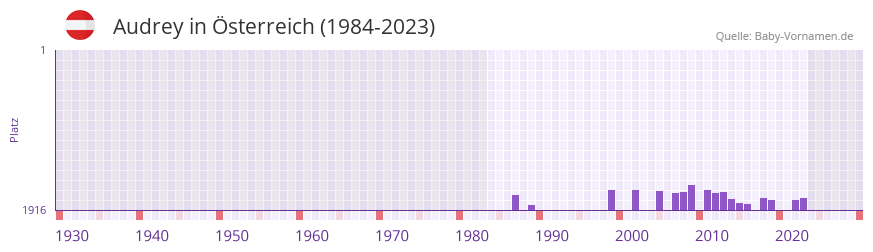 Audrey in der Vornamen-Hitliste von sterreich (1984-2023)