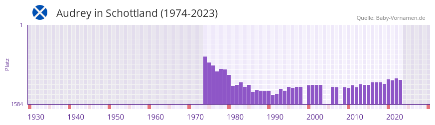 Audrey in der Vornamen-Hitliste von Schottland (1974-2023)