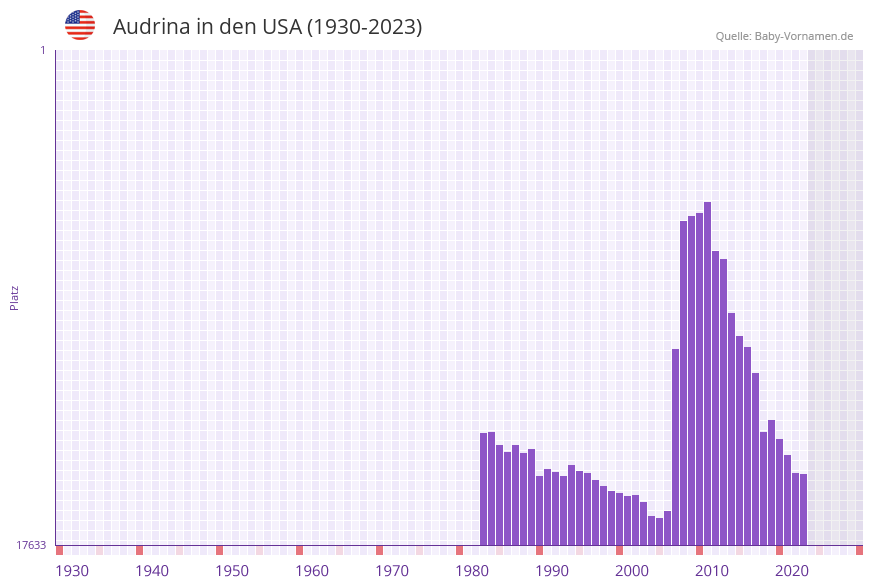 Audrina in der Vornamen-Hitliste von den USA (1930-2023)