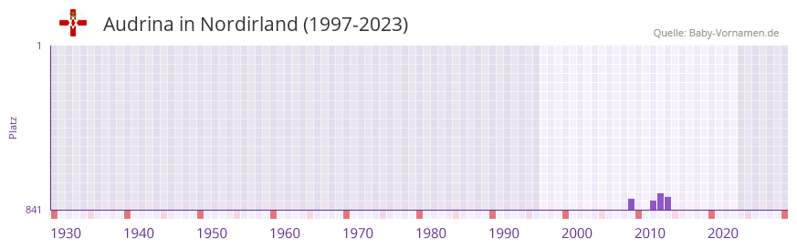 Audrina in der Vornamen-Hitliste von Nordirland (1997-2023)