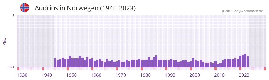 Audrius in der Vornamen-Hitliste von Norwegen (1945-2023)