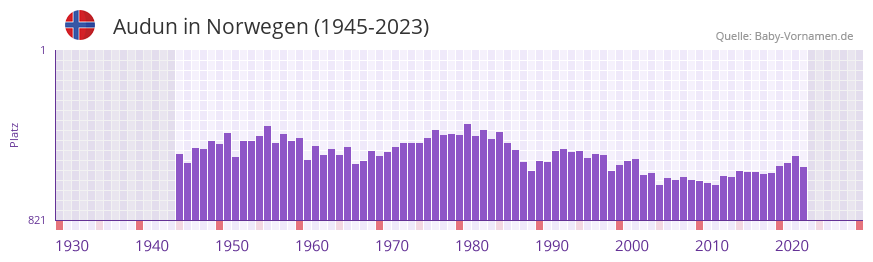Audun in der Vornamen-Hitliste von Norwegen (1945-2023)