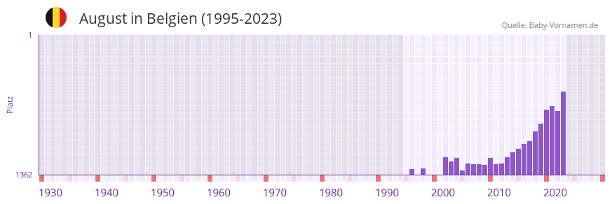 August in der Vornamen-Hitliste von Belgien (1995-2023)