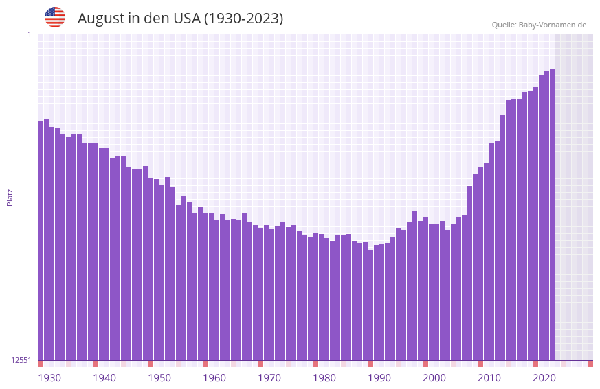 August in der Vornamen-Hitliste von den USA (1930-2023)