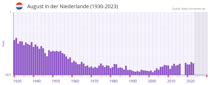August in der Vornamen-Hitliste von der Niederlande (1930-2023)