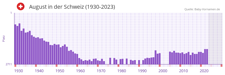 August in der Vornamen-Hitliste von der Schweiz (1930-2023)