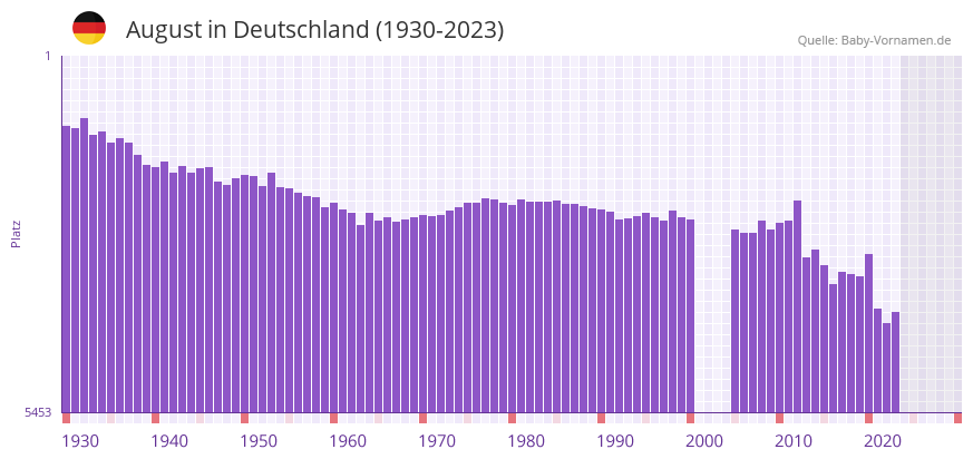 August in der Vornamen-Hitliste von Deutschland (1930-2023)