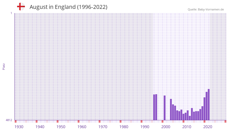 August in der Vornamen-Hitliste von England (1996-2022)
