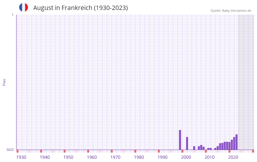 August in der Vornamen-Hitliste von Frankreich (1930-2023)