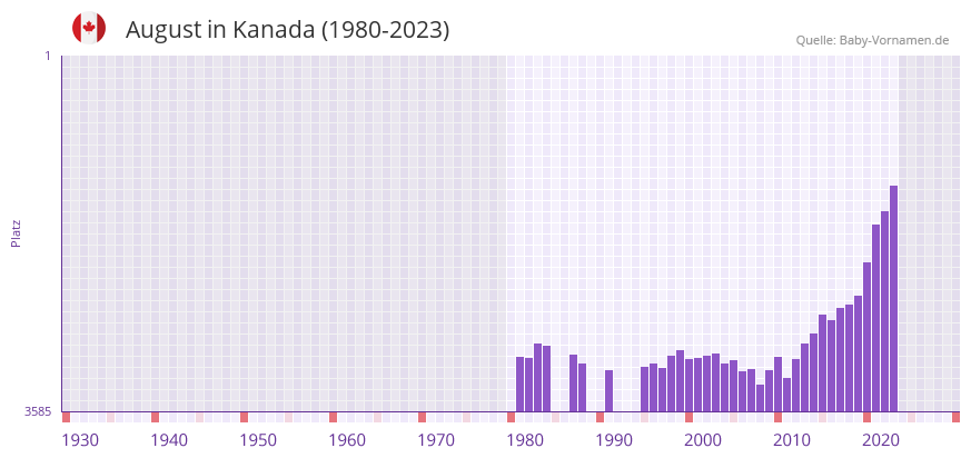 August in der Vornamen-Hitliste von Kanada (1980-2023)