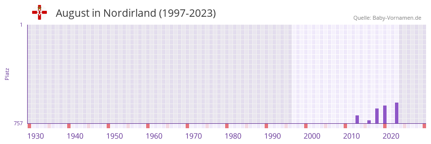 August in der Vornamen-Hitliste von Nordirland (1997-2023)