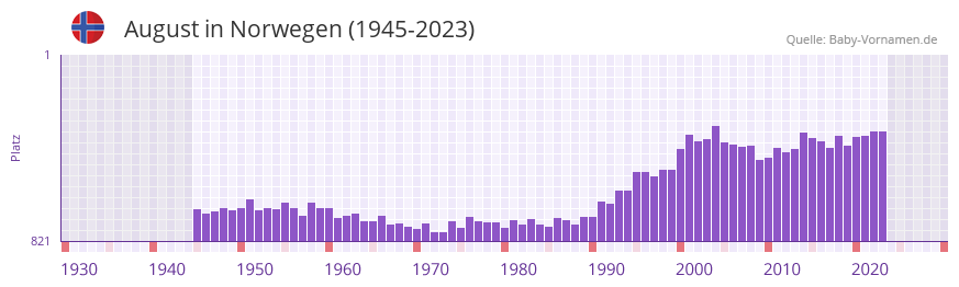 August in der Vornamen-Hitliste von Norwegen (1945-2023)