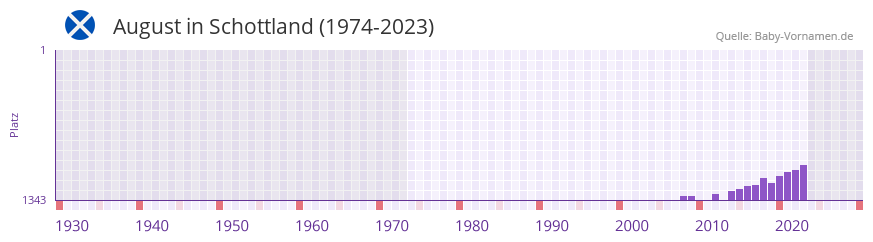 August in der Vornamen-Hitliste von Schottland (1974-2023)
