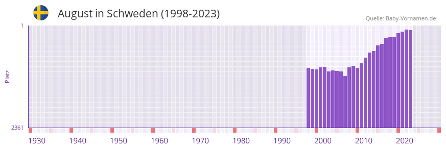 August in der Vornamen-Hitliste von Schweden (1998-2023)