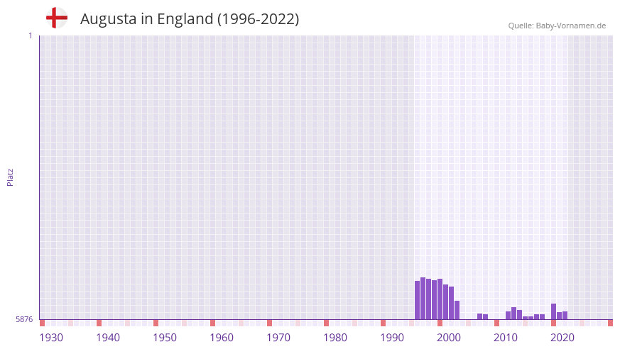 Augusta in der Vornamen-Hitliste von England (1996-2022)