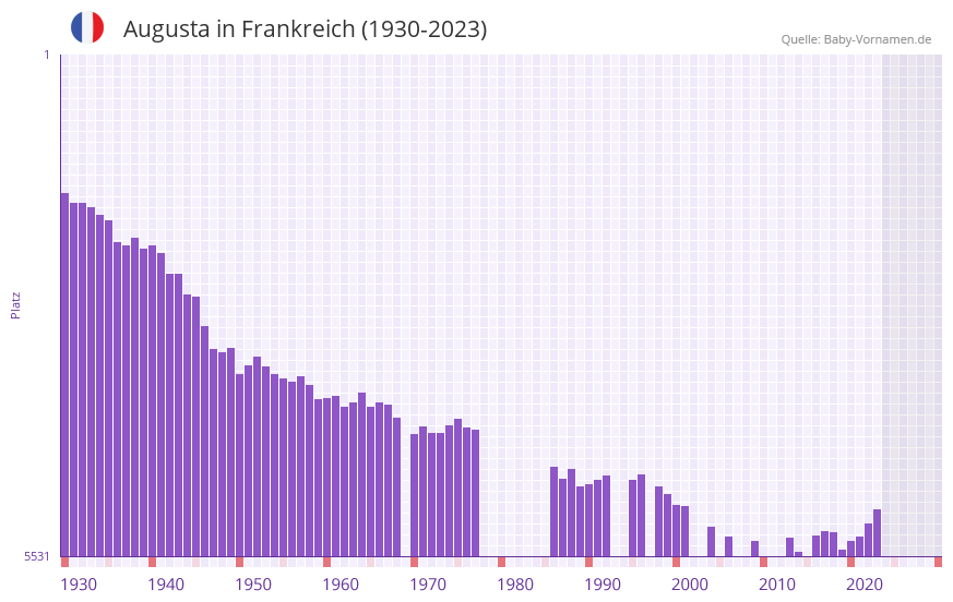 Augusta in der Vornamen-Hitliste von Frankreich (1930-2023)