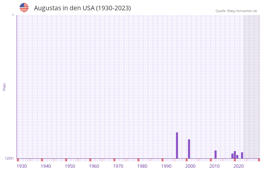 Augustas in der Vornamen-Hitliste von den USA (1930-2023)