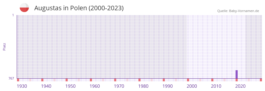 Augustas in der Vornamen-Hitliste von Polen (2000-2023)