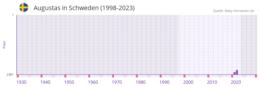 Augustas in der Vornamen-Hitliste von Schweden (1998-2023)