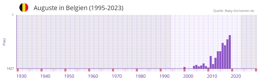 Auguste in der Vornamen-Hitliste von Belgien (1995-2023)