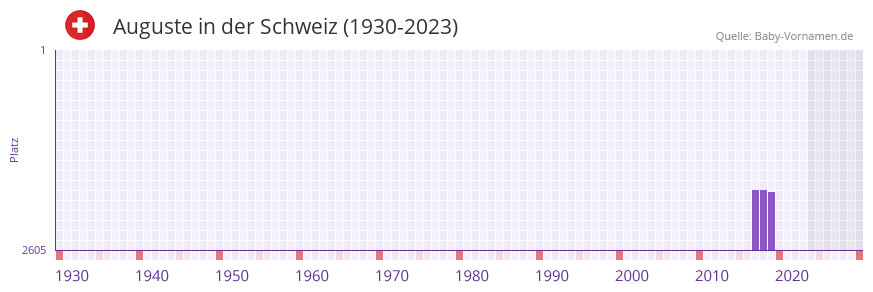 Auguste in der Vornamen-Hitliste von der Schweiz (1930-2023)