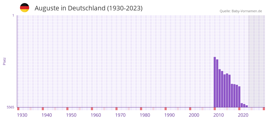Auguste in der Vornamen-Hitliste von Deutschland (1930-2023)