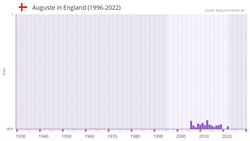 Auguste in der Vornamen-Hitliste von England (1996-2022)