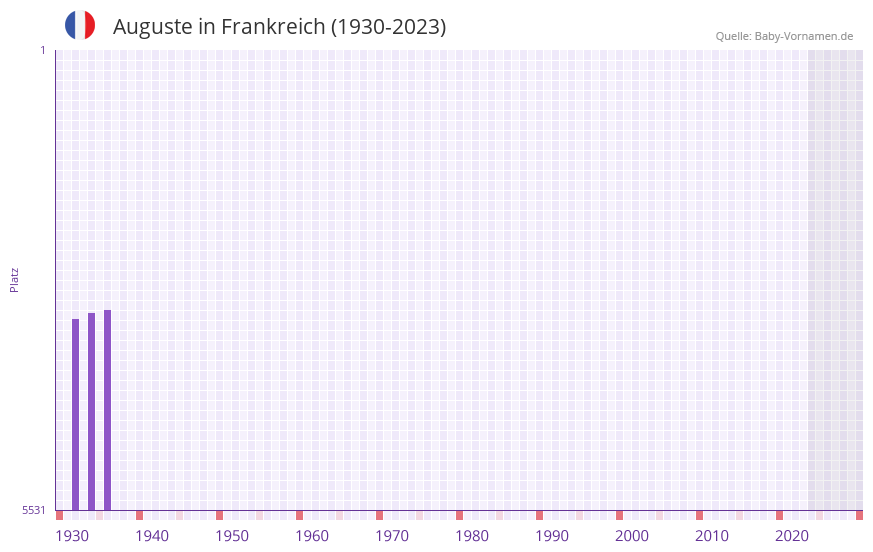 Auguste in der Vornamen-Hitliste von Frankreich (1930-2023)