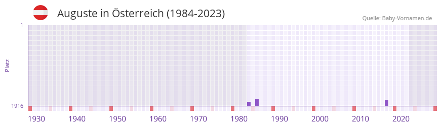 Auguste in der Vornamen-Hitliste von sterreich (1984-2023)