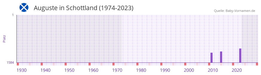 Auguste in der Vornamen-Hitliste von Schottland (1974-2023)