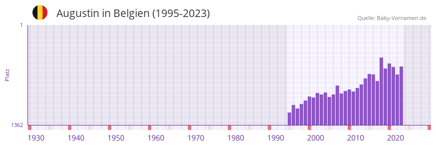 Augustin in der Vornamen-Hitliste von Belgien (1995-2023)