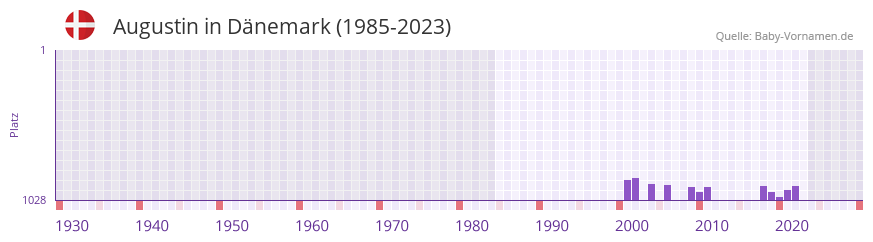 Augustin in der Vornamen-Hitliste von Dnemark (1985-2023)