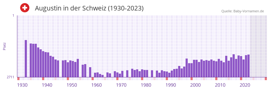 Augustin in der Vornamen-Hitliste von der Schweiz (1930-2023)