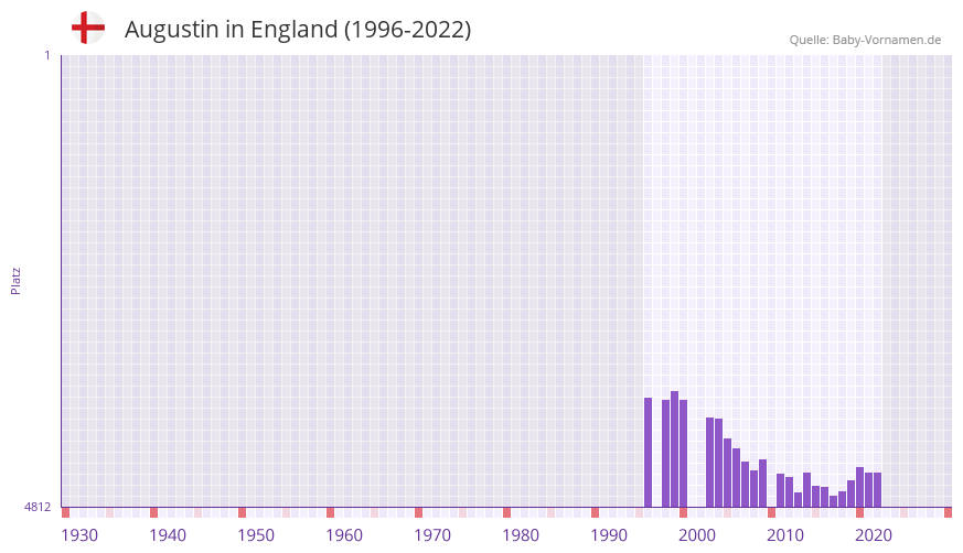 Augustin in der Vornamen-Hitliste von England (1996-2022)