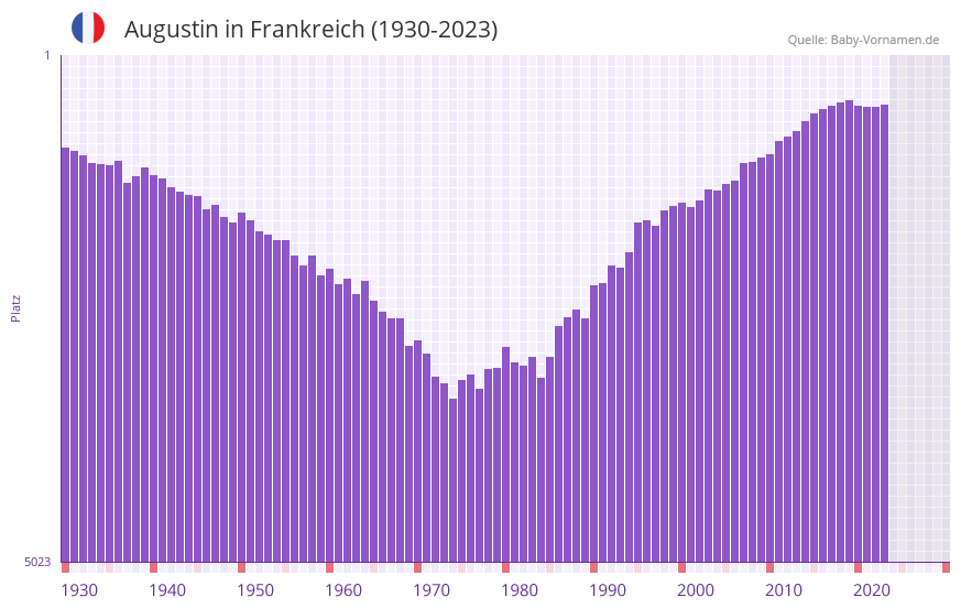 Augustin in der Vornamen-Hitliste von Frankreich (1930-2023)