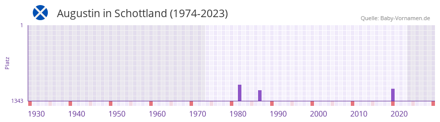 Augustin in der Vornamen-Hitliste von Schottland (1974-2023)