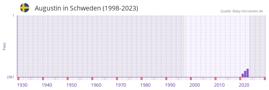 Augustin in der Vornamen-Hitliste von Schweden (1998-2023)
