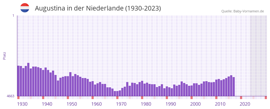 Augustina in der Vornamen-Hitliste von der Niederlande (1930-2023)