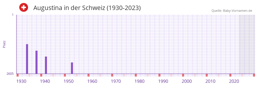 Augustina in der Vornamen-Hitliste von der Schweiz (1930-2023)