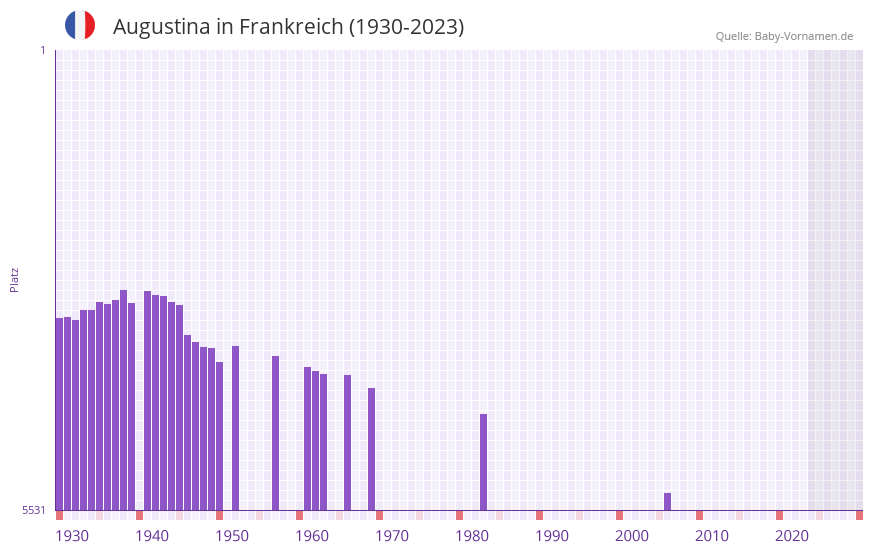 Augustina in der Vornamen-Hitliste von Frankreich (1930-2023)