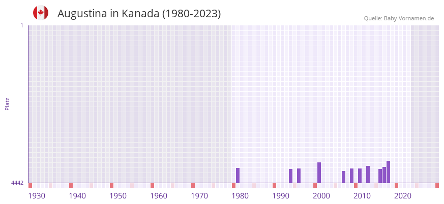 Augustina in der Vornamen-Hitliste von Kanada (1980-2023)