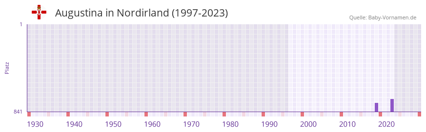 Augustina in der Vornamen-Hitliste von Nordirland (1997-2023)
