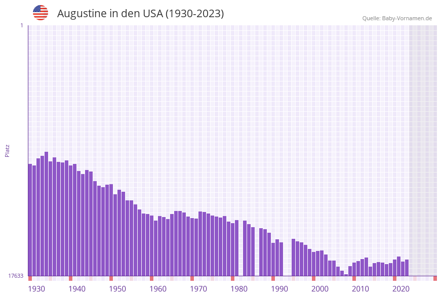 Augustine in der Vornamen-Hitliste von den USA (1930-2023)
