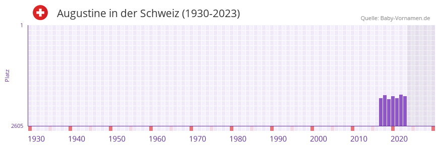 Augustine in der Vornamen-Hitliste von der Schweiz (1930-2023)