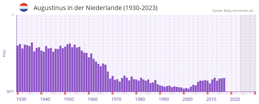 Augustinus in der Vornamen-Hitliste von der Niederlande (1930-2023)