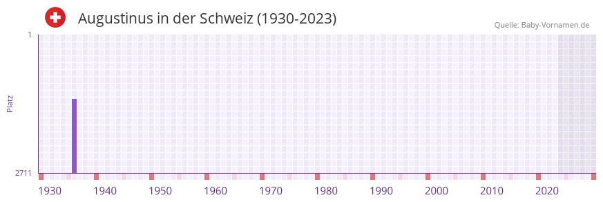 Augustinus in der Vornamen-Hitliste von der Schweiz (1930-2023)
