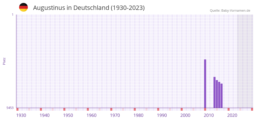 Augustinus in der Vornamen-Hitliste von Deutschland (1930-2023)